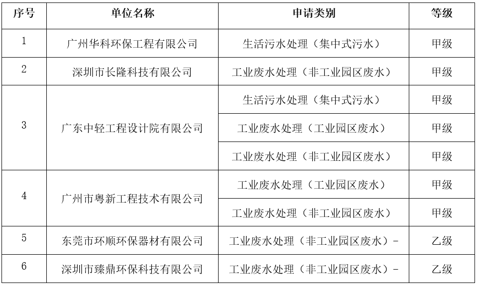 广东省环境污染治理设施运营服务能力评价证书2024年获证单位第一批