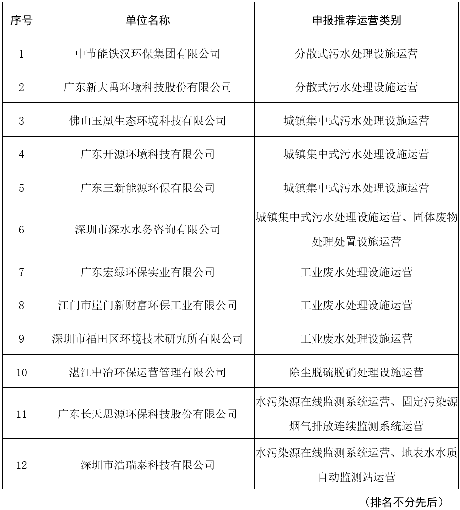 022年度广东省环境污染治理设施优秀运营服务单位推荐目录